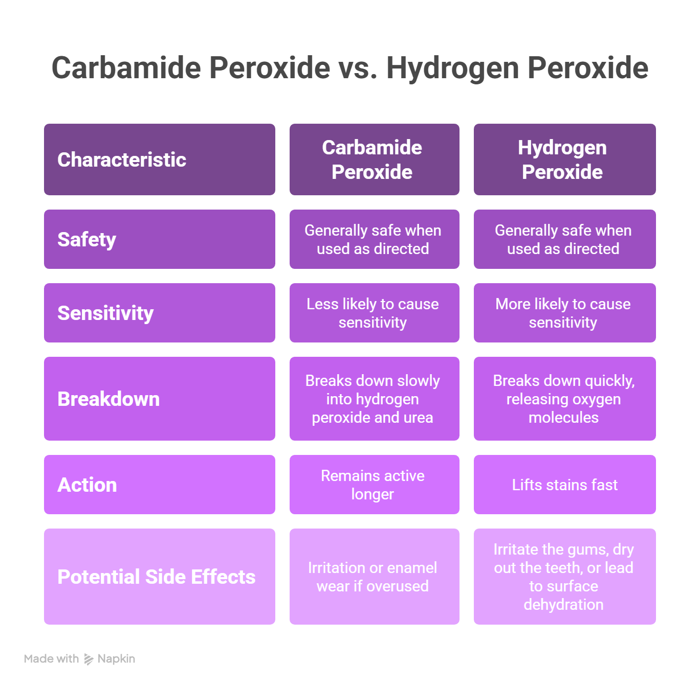 Safety Profile and Side Effects of Carbamide and Hydrogen Peroxide