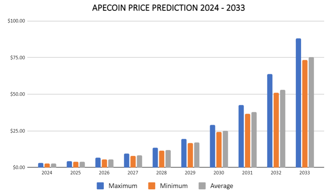 Previsão de preço ApeCoin