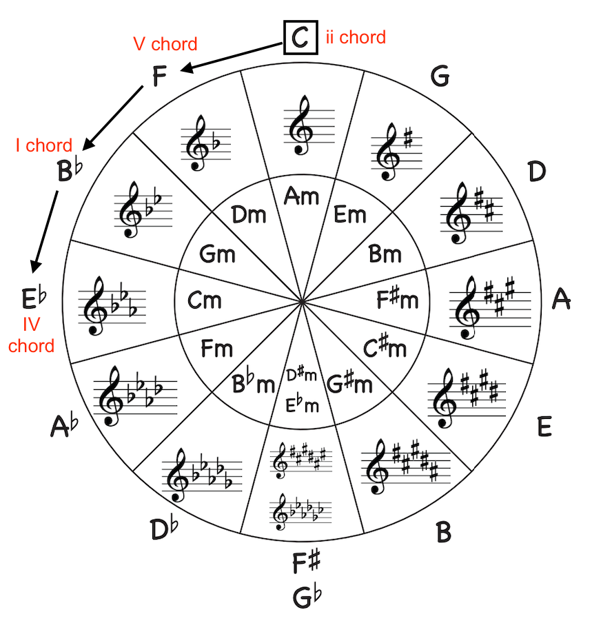 First four bars of the Autumn Leaves Chord Progression shown on the circle of fifths