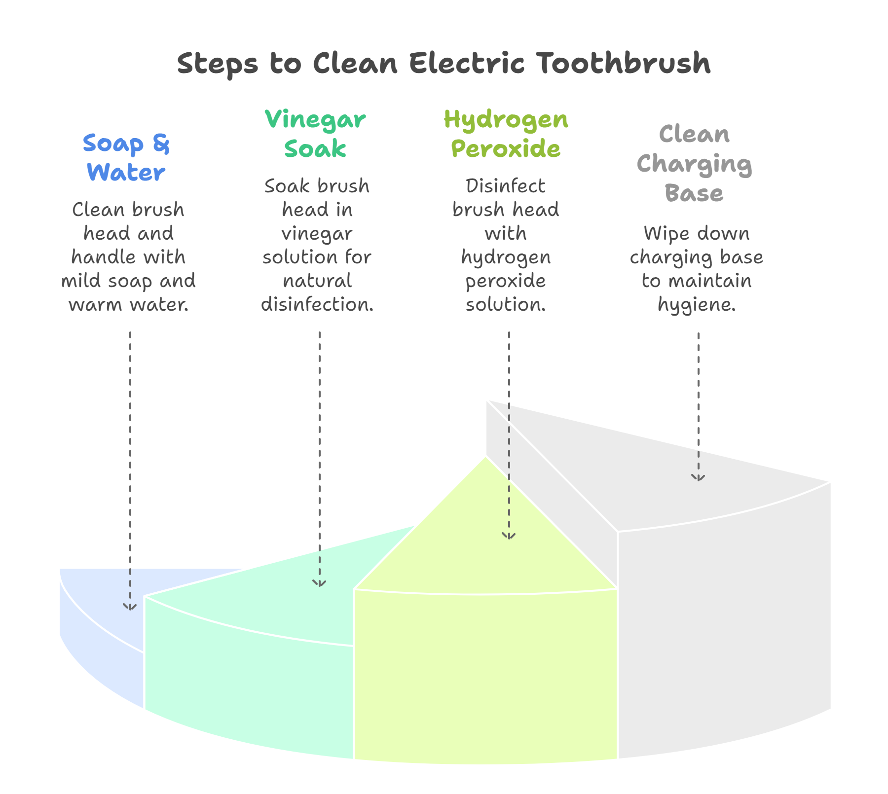 Weekly Deep Cleaning Methods for Your Electric Toothbrush