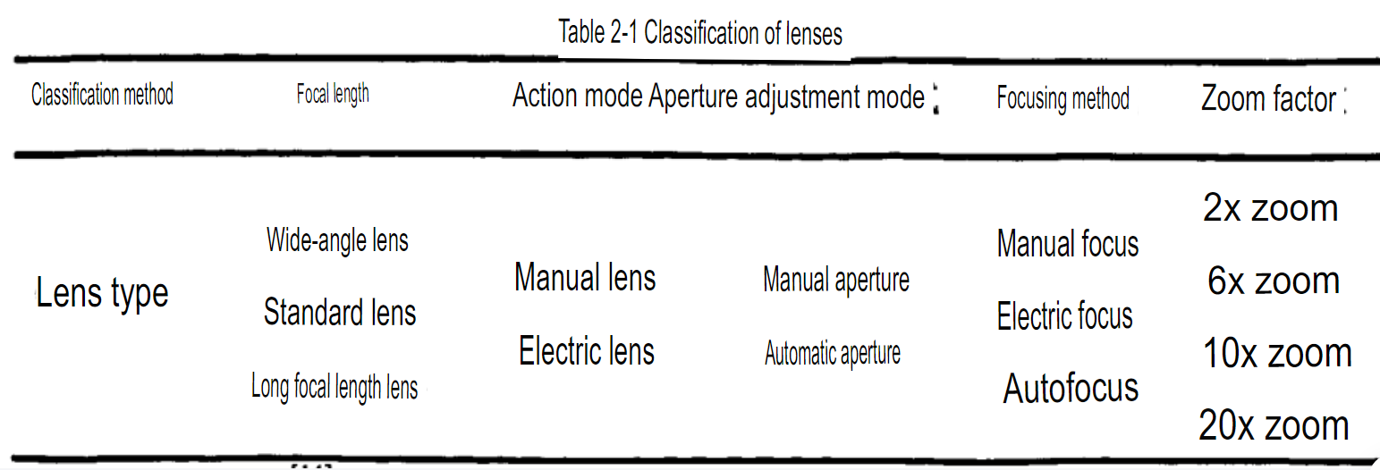 Classification of lenses