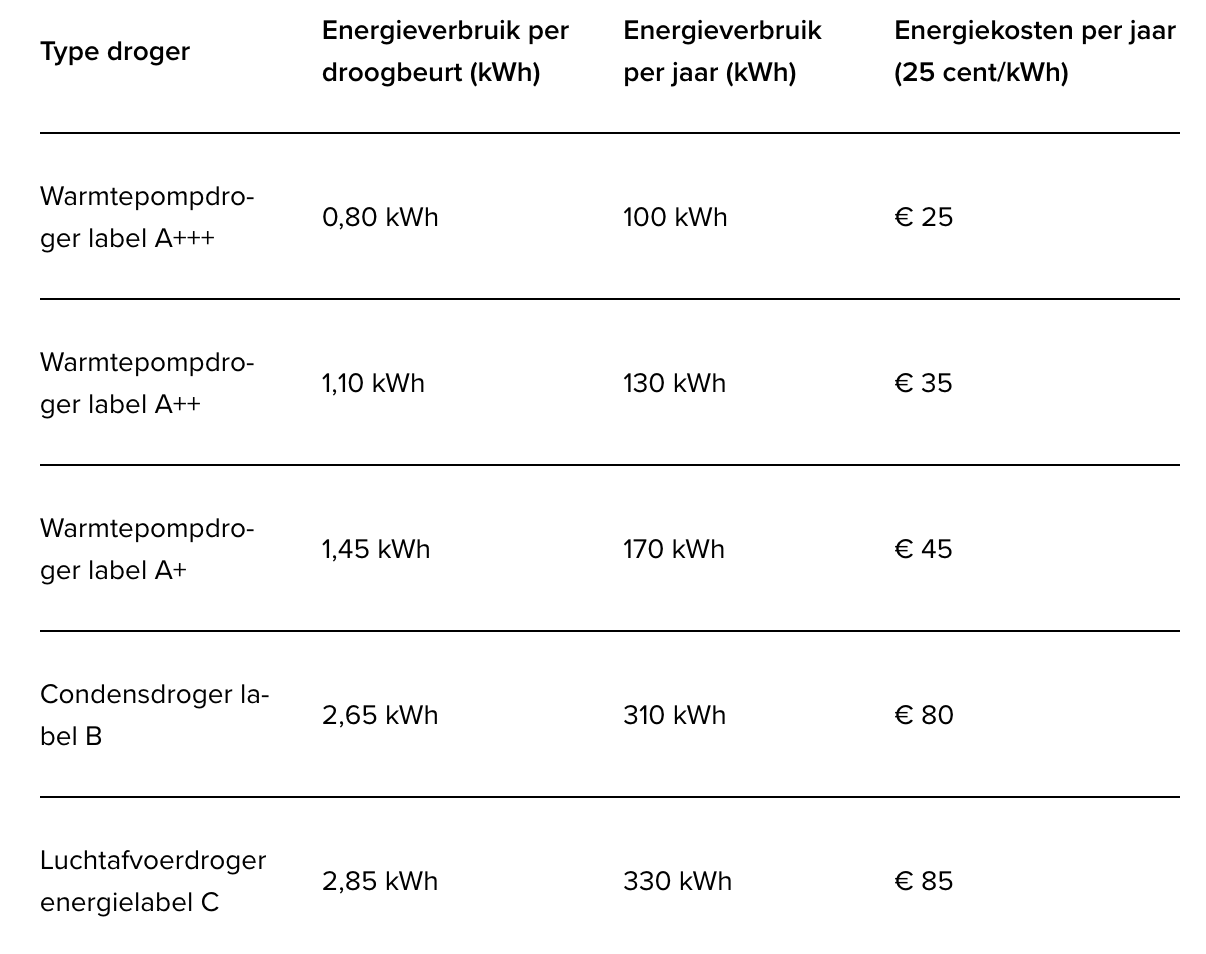 Bron: Milieu centraal: https://www.milieucentraal.nl/energie-besparen/apparaten-in-huis/wasdroger/ 