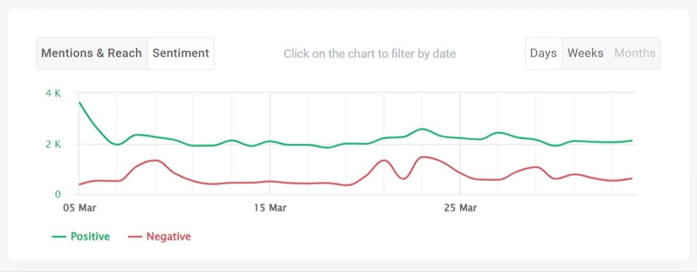 Gráfico de análisis del sentimiento dentro de Brand24 - herramienta de opinión de los clientes