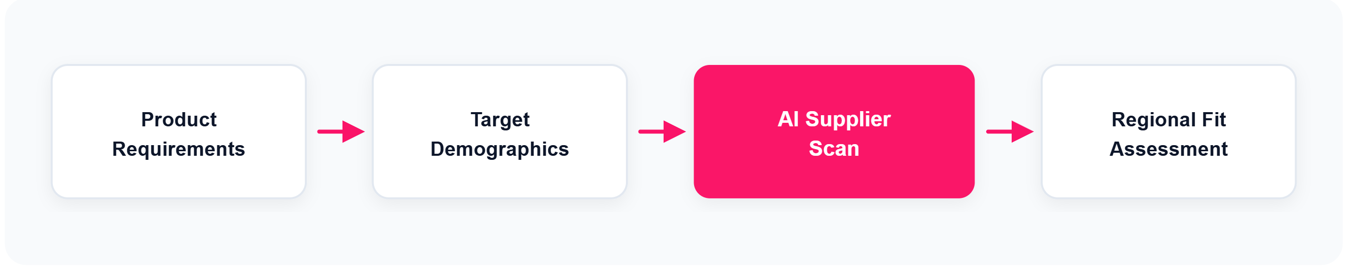 AI supplier matching workflow from product requirements and target demographics to AI supplier scan and regional fit assessment