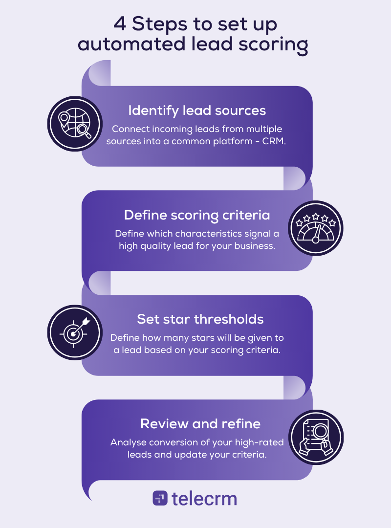 Automated lead scoring steps