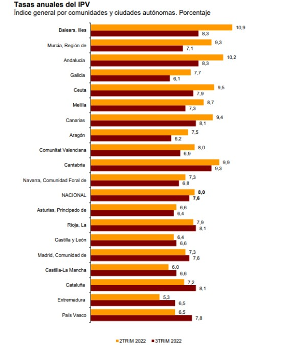 Spanish property value change Q2/Q3 2022