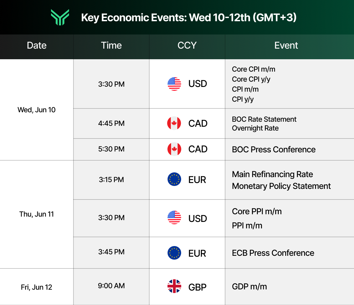 [Economic calendar table titled "Key Economic Events: Wed 10-12th (GMT+3)" listing scheduled releases by date, time, currency, and event: Wednesday June 10 features USD CPI data at 3:30 PM and two Bank of Canada CAD events; Thursday June 11 covers the ECB's EUR rate decision and press conference plus USD PPI data; and Friday June 12 shows UK GBP GDP at 9:00 AM