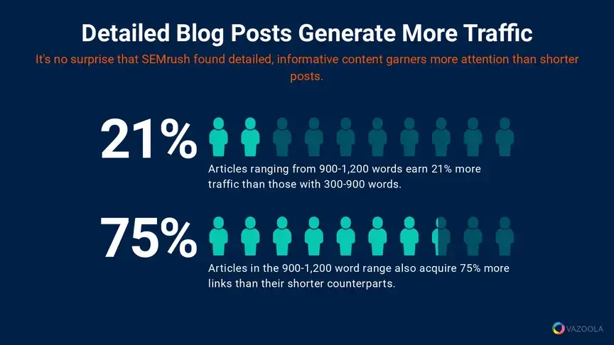 detailed blog posts generate more traffic