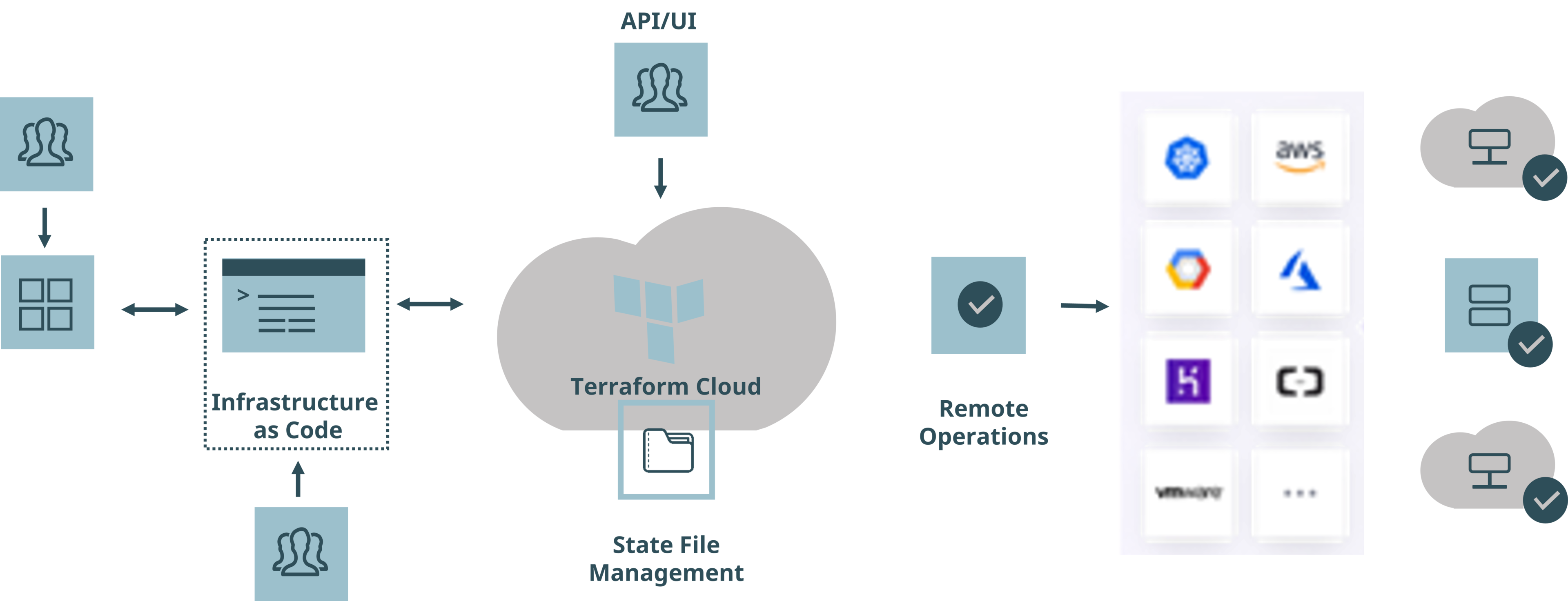 Infrastructure Management with Modularization