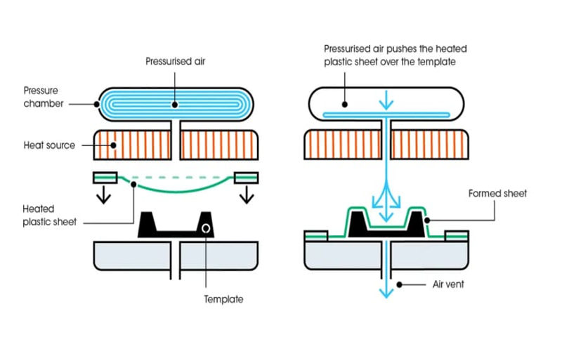 Plastic Fabrication Methods