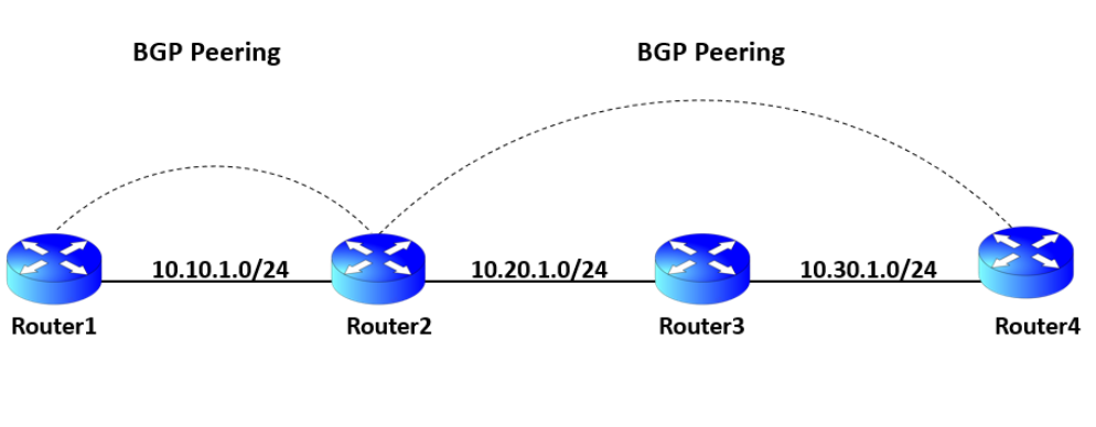 BGP Neighbor Adjacency