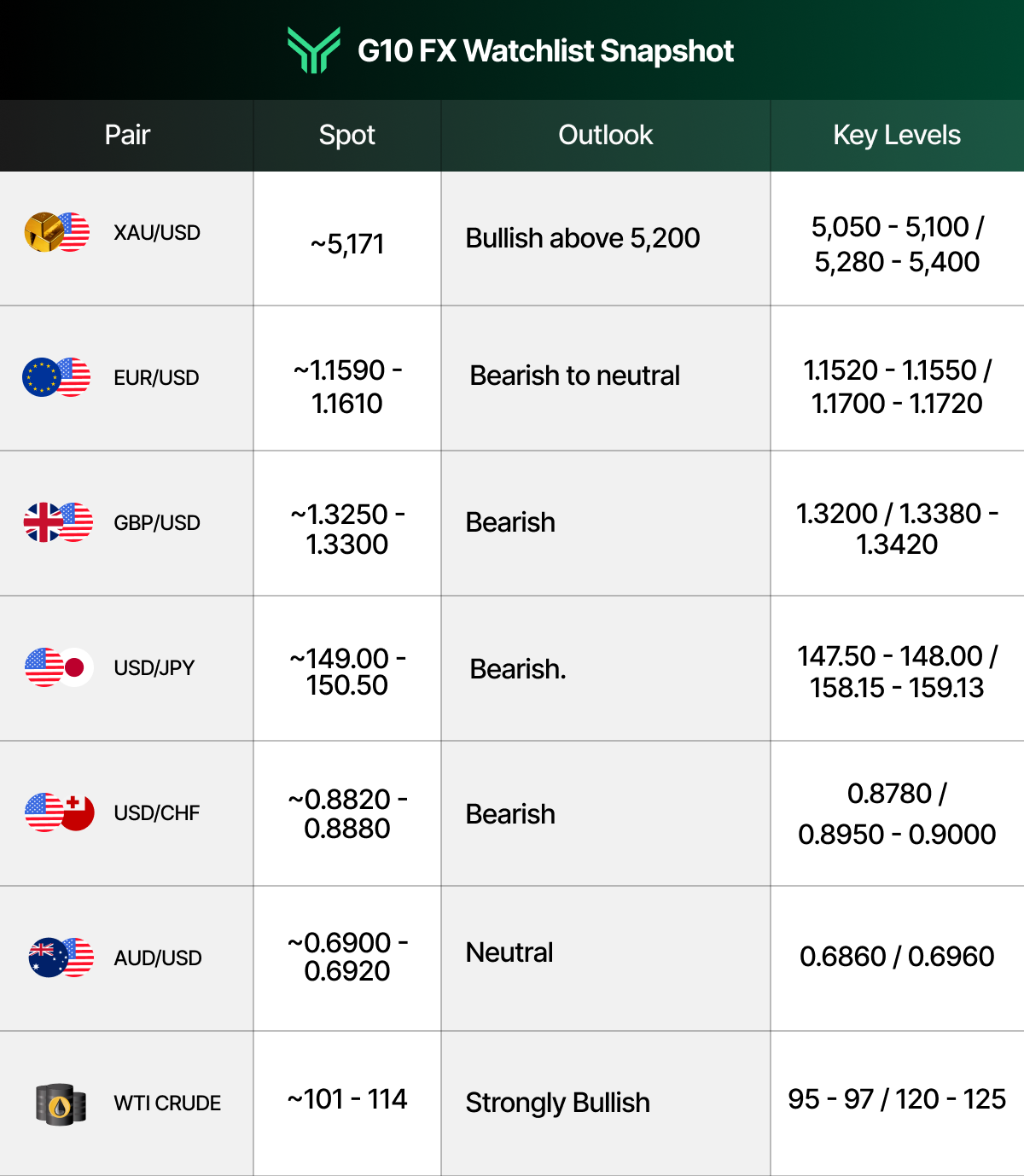 Funding Traders G10 FX Watchlist Snapshot table summarizing spot prices, directional outlooks, and key technical levels for eight instruments: XAU/USD at ~5,171 with a bullish bias above 5,200; EUR/USD at ~1.1590–1.1610 bearish to neutral; GBP/USD at ~1.3250–1.3300 bearish; USD/JPY at ~149.00–150.50 bearish; USD/CHF at ~0.8820–0.8880 bearish; AUD/USD at ~0.6900–0.6920 neutral; and WTI Crude at ~101–114 strongly bullish — painting an overall picture of broad dollar weakness, safe-haven strength in gold, and surging oil prices.