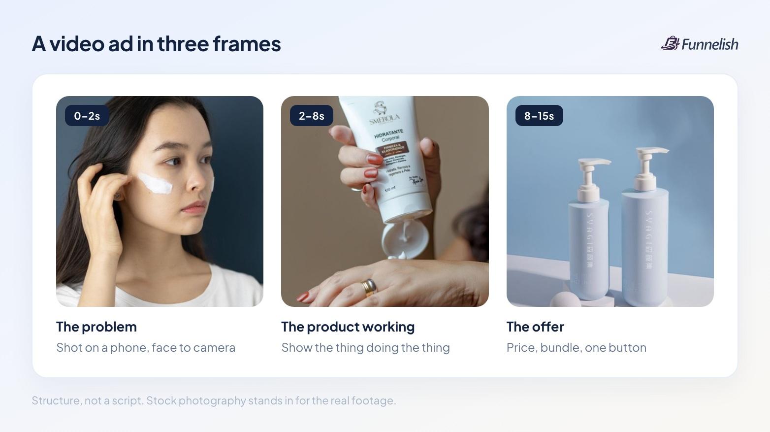 A video ad in three frames: zero to two seconds the problem shot on a phone, two to eight seconds the product working, eight to fifteen seconds the offer with price and one button