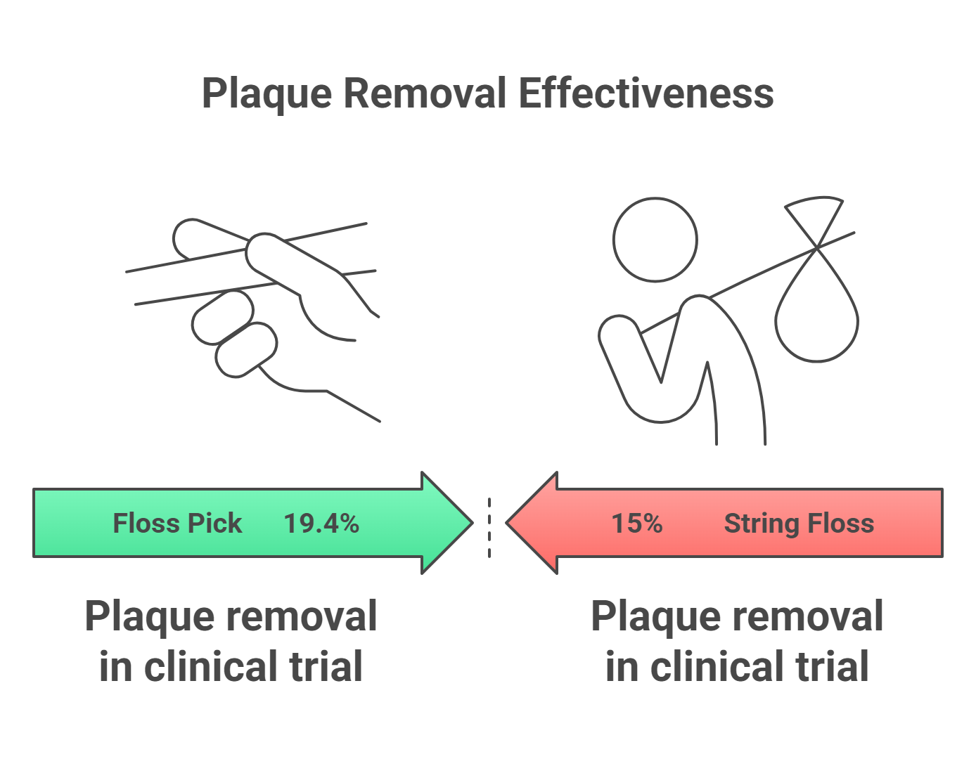 Effectiveness in Plaque Removal
