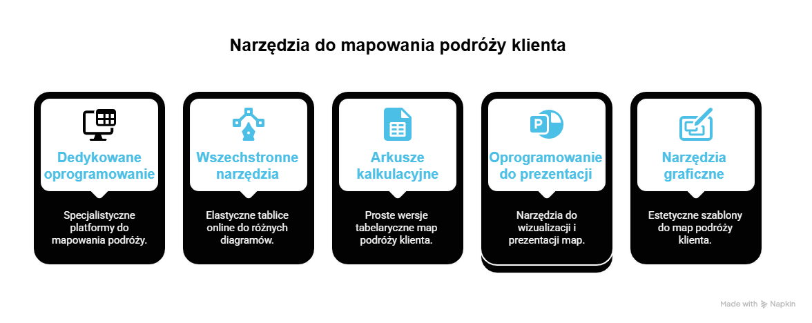 Jakie narzędzia i szablony ułatwiają tworzenie map podróży klienta?