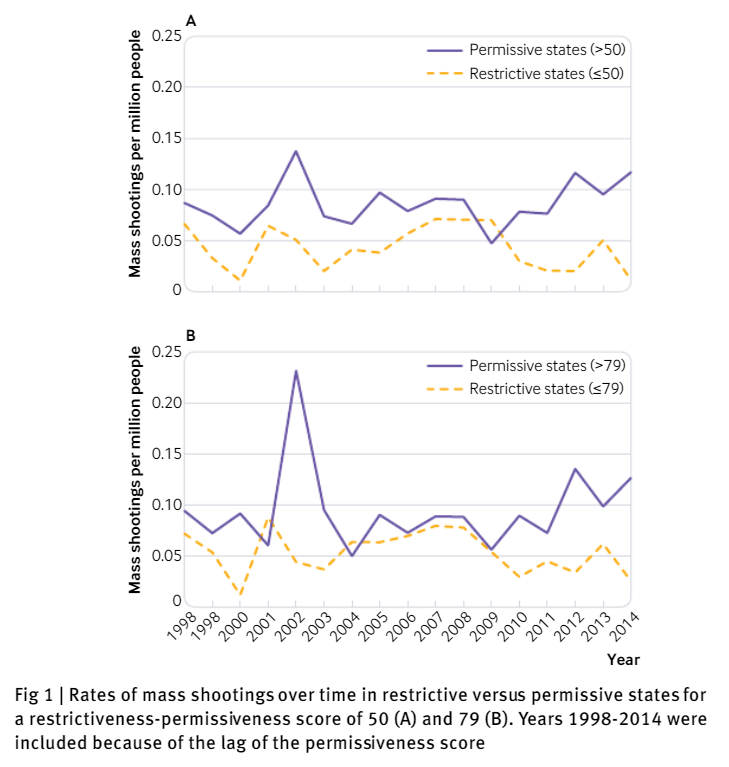 Chart of mass shootings and their relationship to permissive gun laws