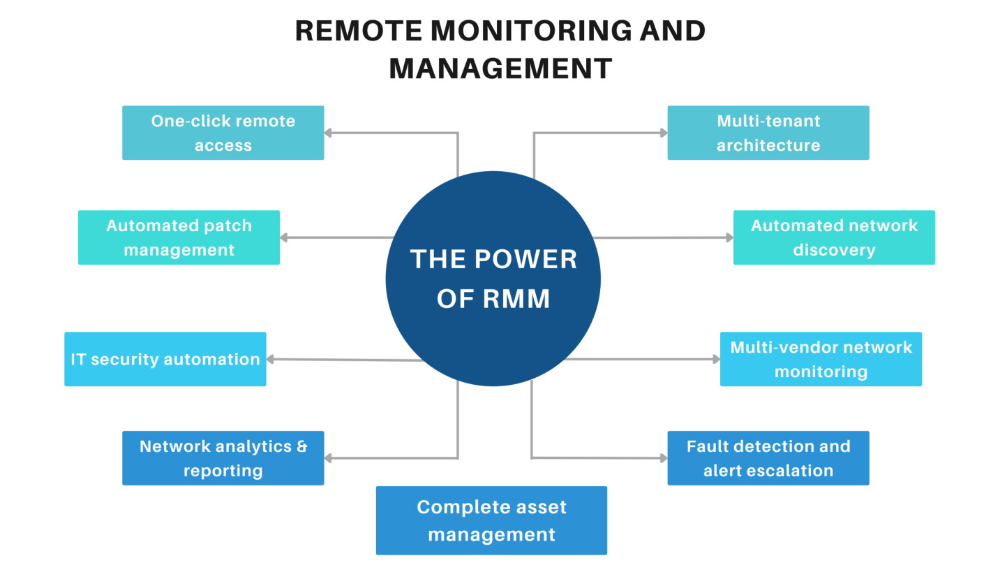 What an RMM solution can do