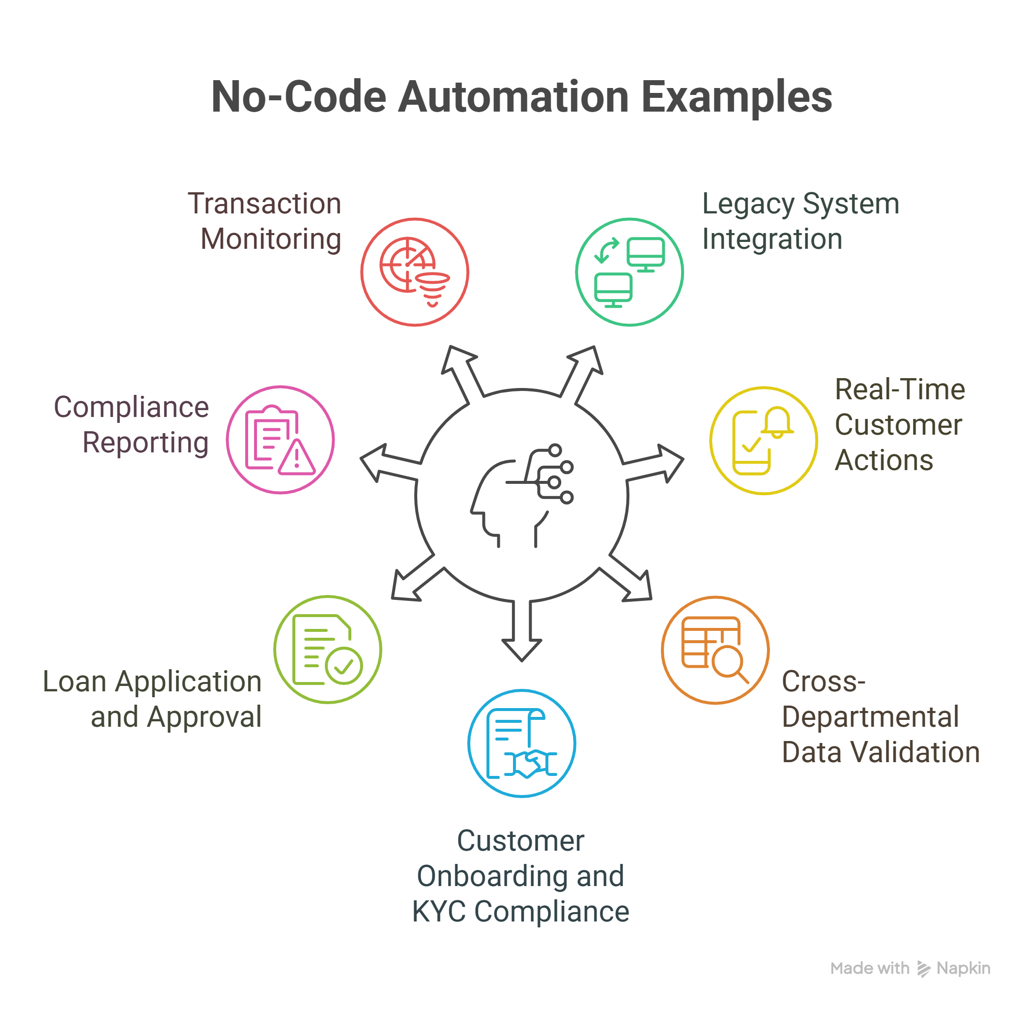 Circular infographic titled “No-Code Automation Examples” showing a central AI/automation icon with arrows pointing to seven colored icons around it, each labeled with a use case: Transaction Monitoring, Legacy System Integration, Real-Time Customer Actions, Cross-Departmental Data Validation, Customer Onboarding and KYC Compliance, Loan Application and Approval, and Compliance Reporting.