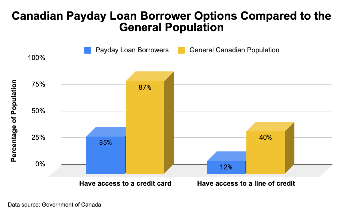 Graph showing disparity in access to financial products for payday loan borrowers.