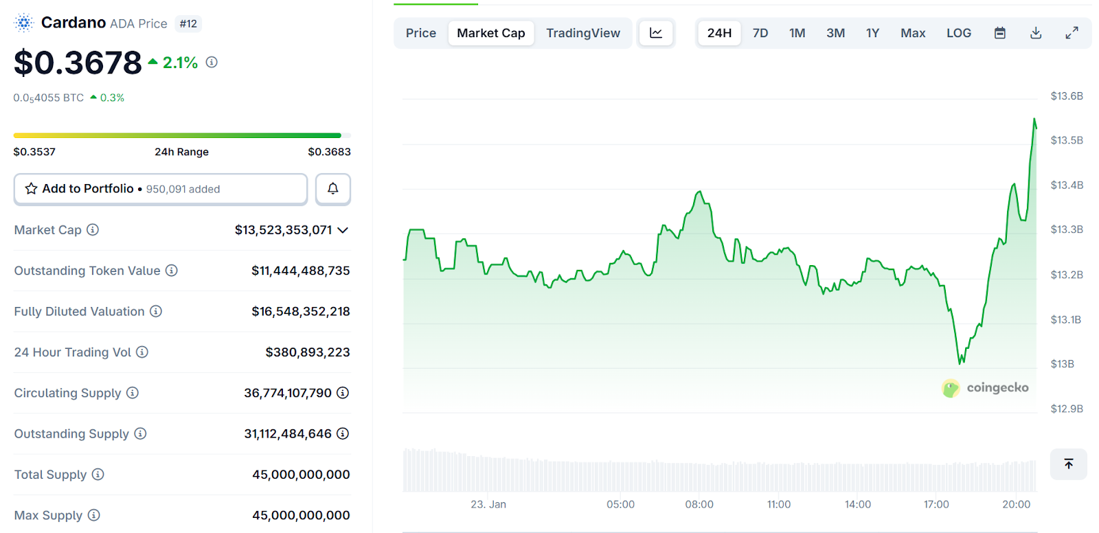ADA Tokenomics and Supply