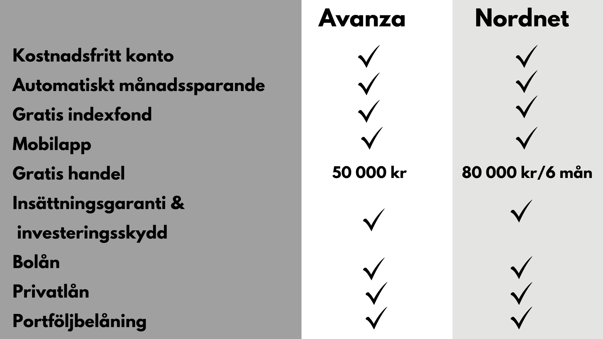 Jämförelse Avanza och Nordnet
