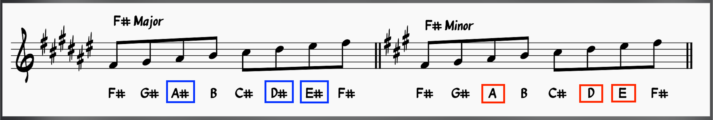 Parallel Key: F# Major Scale and F# Minor Scale 