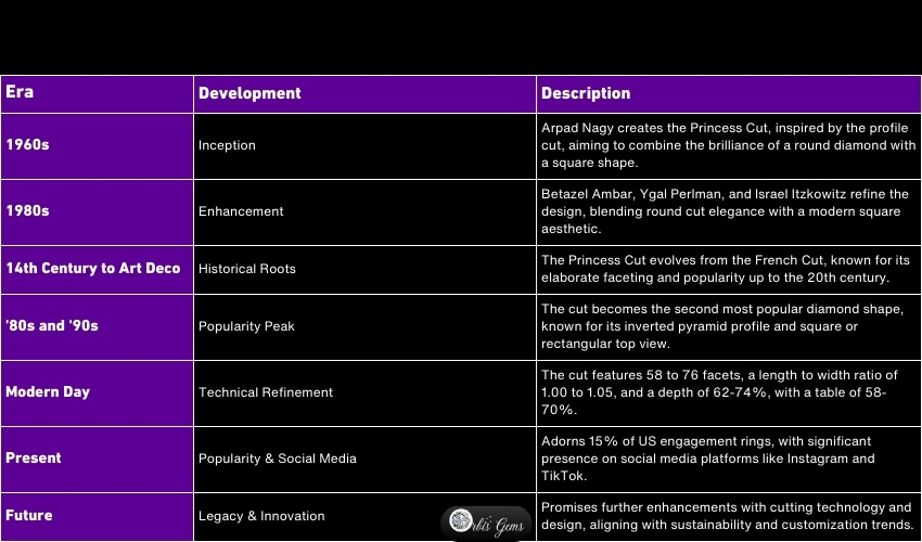 Table summarizing the history of the princess cut, highlighting key developments from its 1960s inception to future innovations. Details include the 1980s design enhancements and modern day technical refinement, culminating in the cut's current popularity and social media presence.