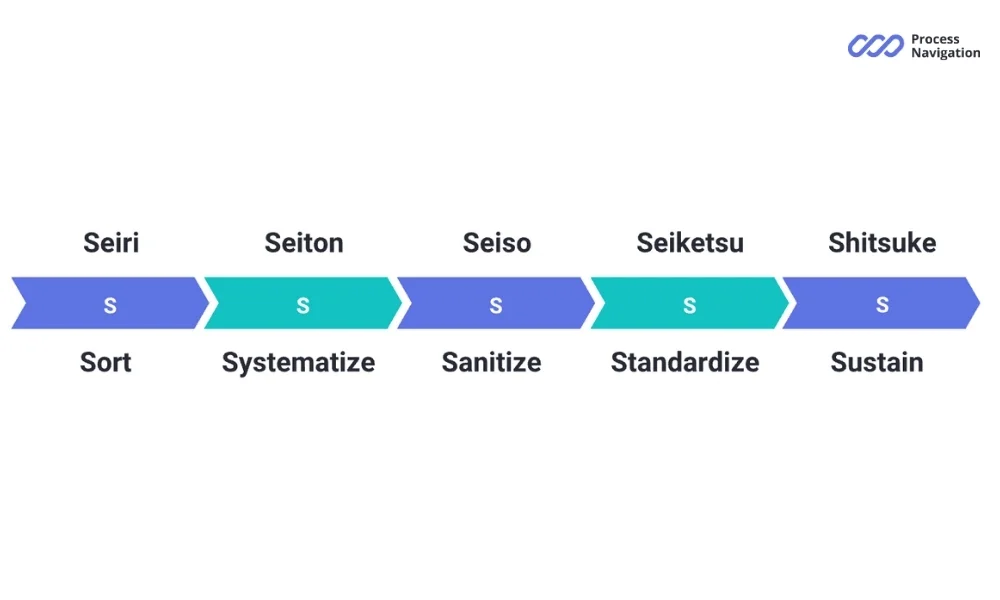 5S framework