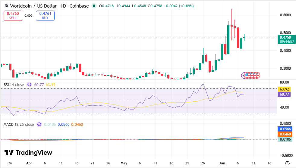 WLD/USDT Chart: TradingView