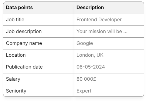 Job Dataset Example with Scraping Job details like Job title, jobdescription, company name, location, publication date,... 