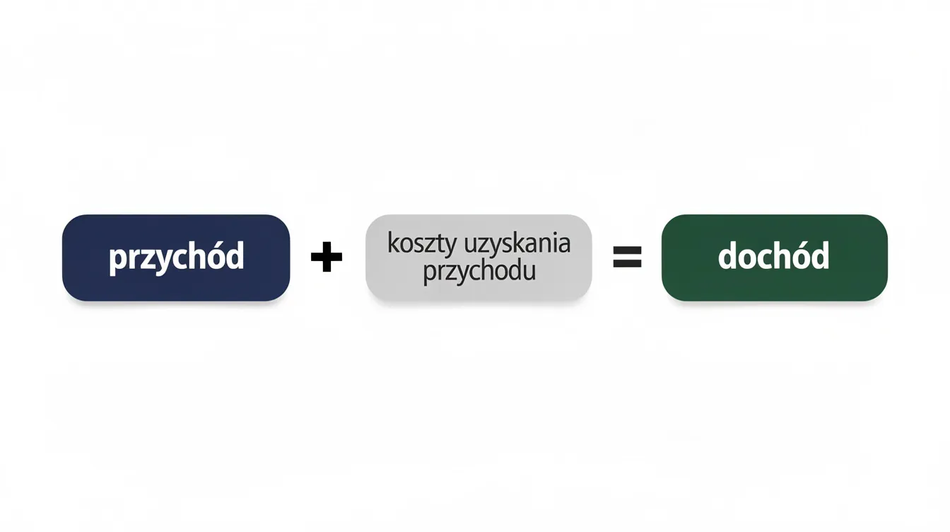 Na schemacie przedstawiono prostą formułę, w której przychód pomniejszony o koszty uzyskania przychodu równa się dochód. Wizualizacja ilustruje podstawowe kategorie dochodu, uwzględniając różnicę pomiędzy osiągniętymi przychodami a poniesionymi kosztami podatkowymi.