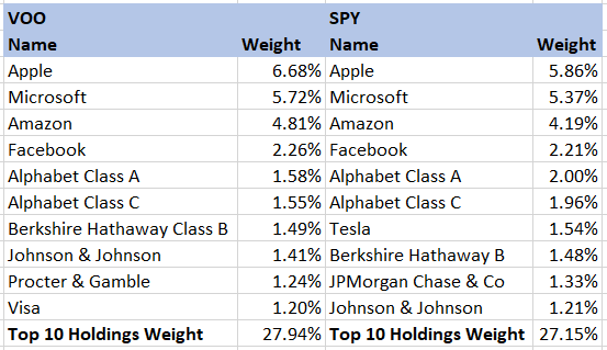 Top 10 Holdings for VOO and SPY as of May 2021