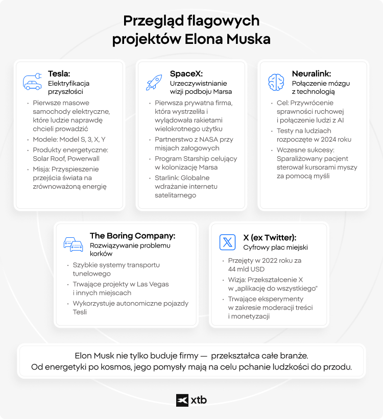 Infografika przedstawiająca główne projekty Elona Muska: Teslę, SpaceX, Neuralink, The Boring Company i X (Twitter), każdy z krótkim opisem.