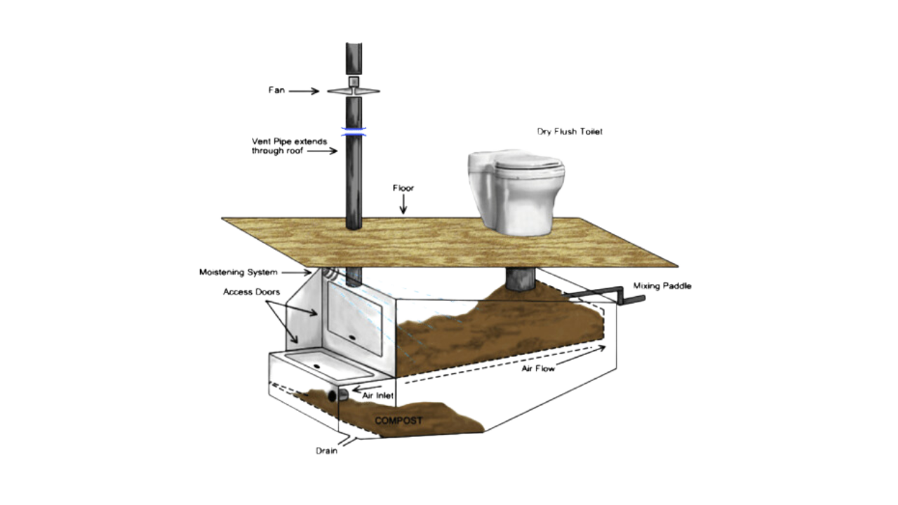 Composting Toilets for Cabins and Tiny Houses