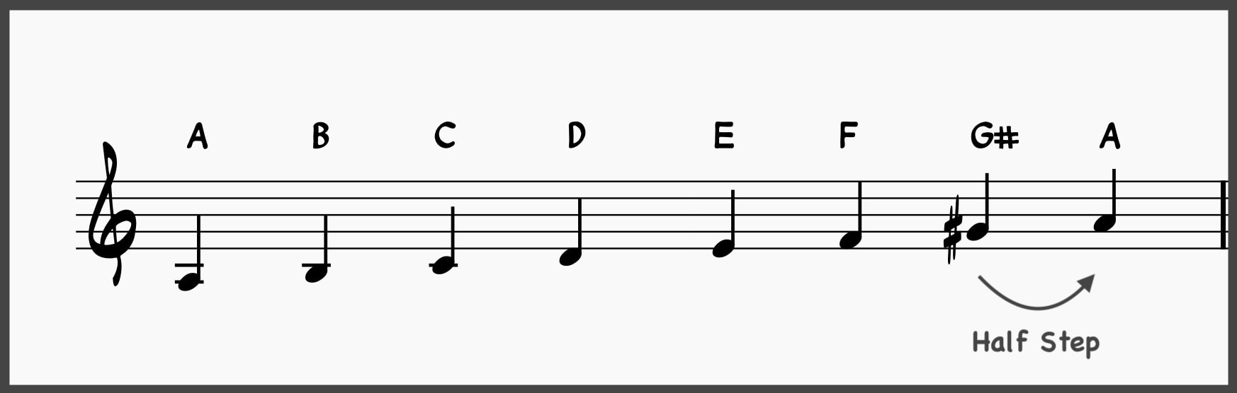 How Functional Harmony Helps You Master Tonal Music 11 Harmonic minor scale
