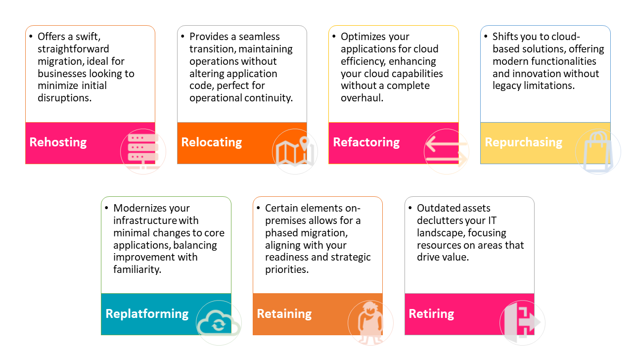 7Rs of cloud migration