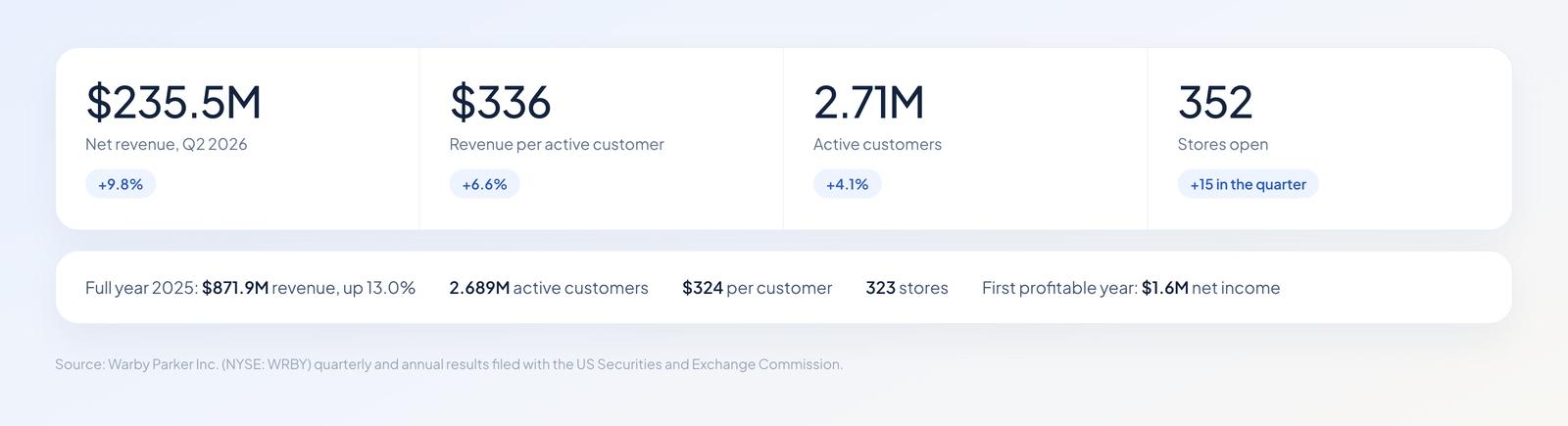 Four tiles of Warby Parker metrics for Q2 2026: $235.5M net revenue, $336 revenue per active customer, 2.71 million active customers and 352 stores, with full-year 2025 figures below