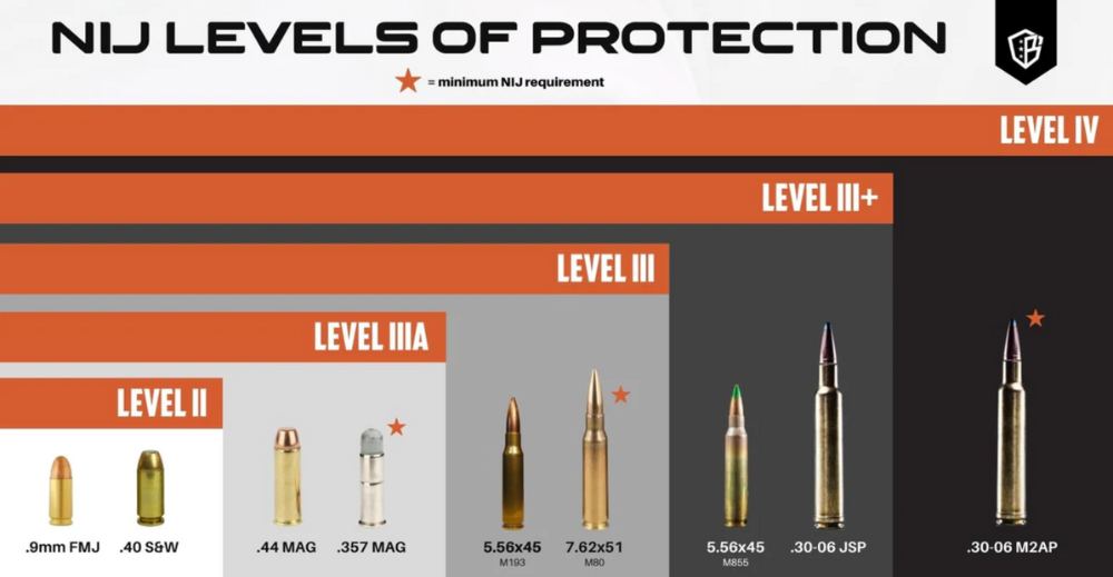 NIJ chart levels of protection