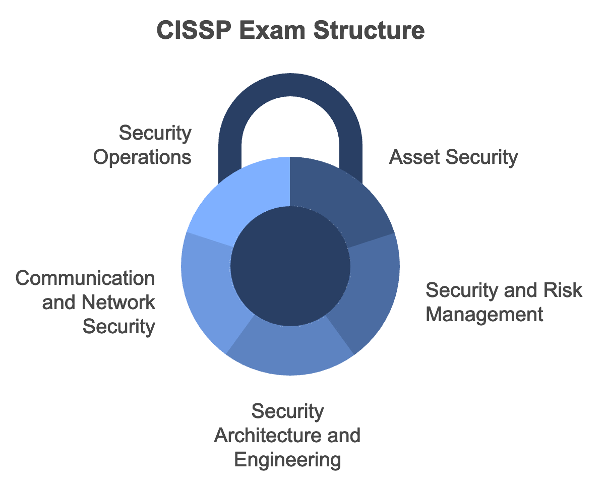 CISSP Exam Syllabus - cissp dumps 2025