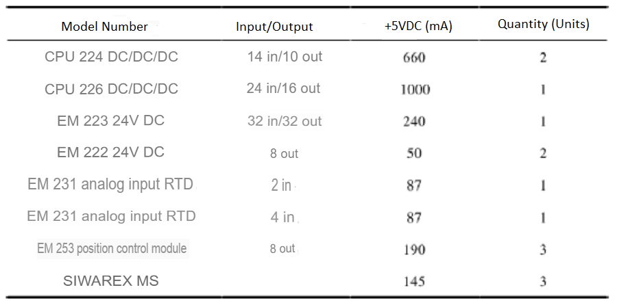 CPU and module parameters