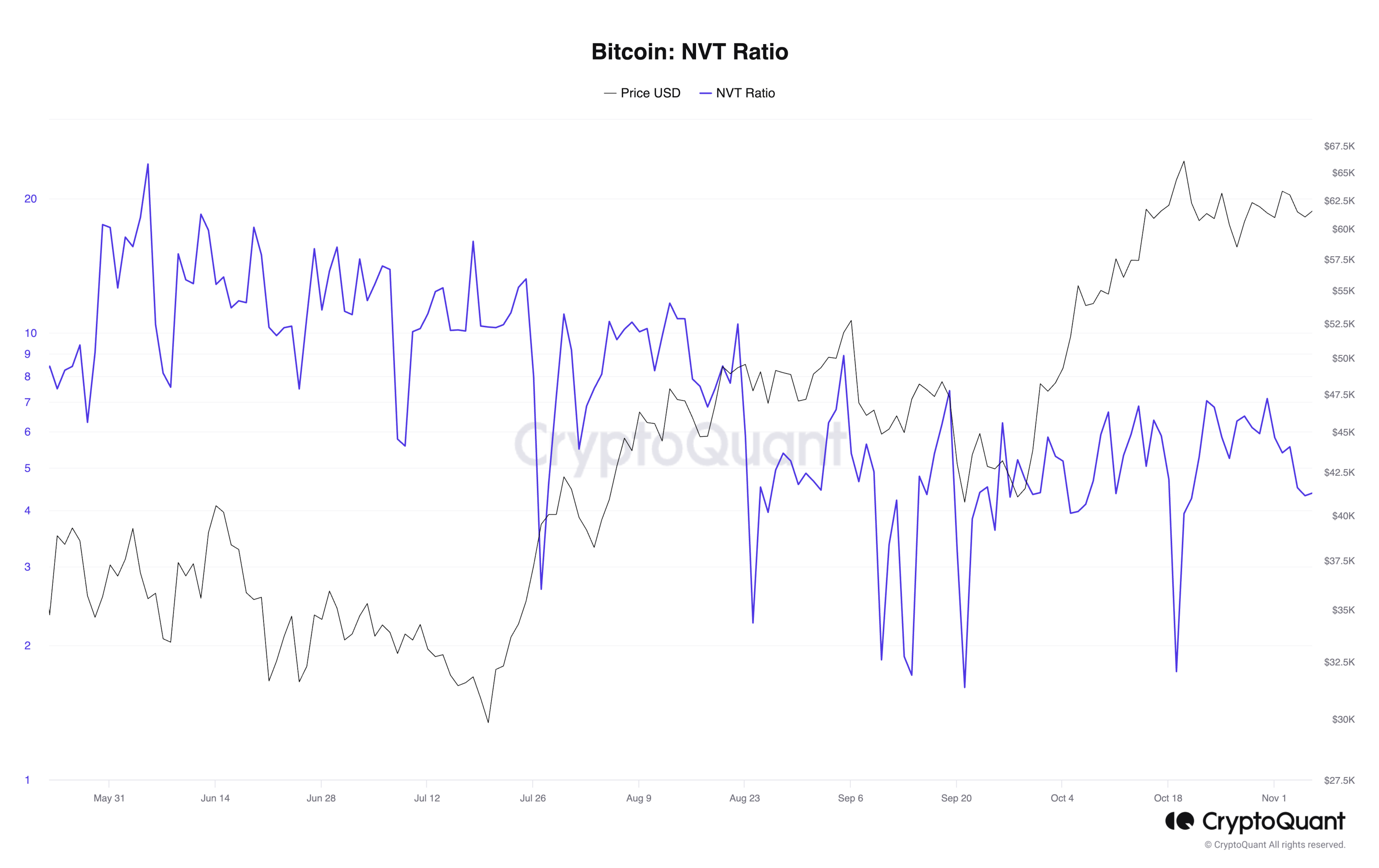 Bitcoin: NVT Ratio – Source: CryptoQuant