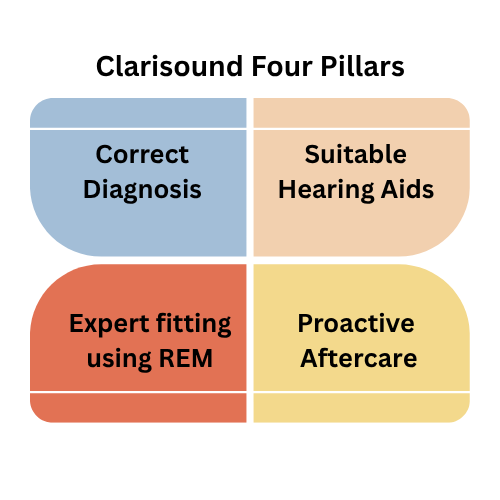 Four pillars of successful hearing rehabilitation at Clarisound: accurate diagnosis, appropriate hearing aid technology, expert Real Ear Measurement fitting, and ongoing aftercare support