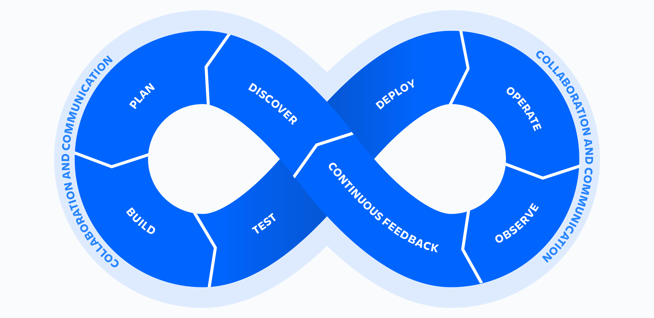 Image of the DevOps symbol, showcasing interconnected gears representing the essential components
