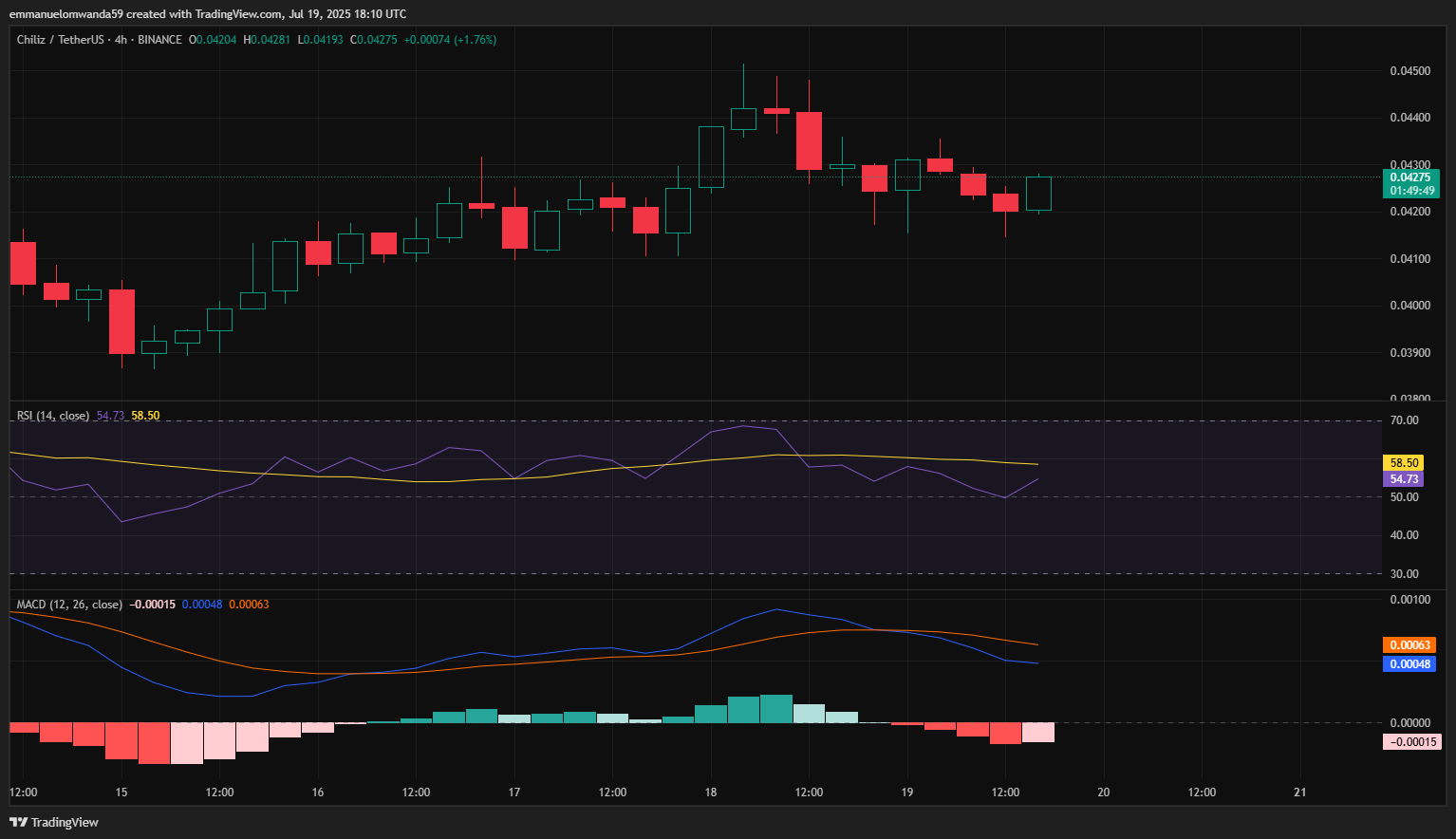 Chiliz 4-hour price chart by Trading view
