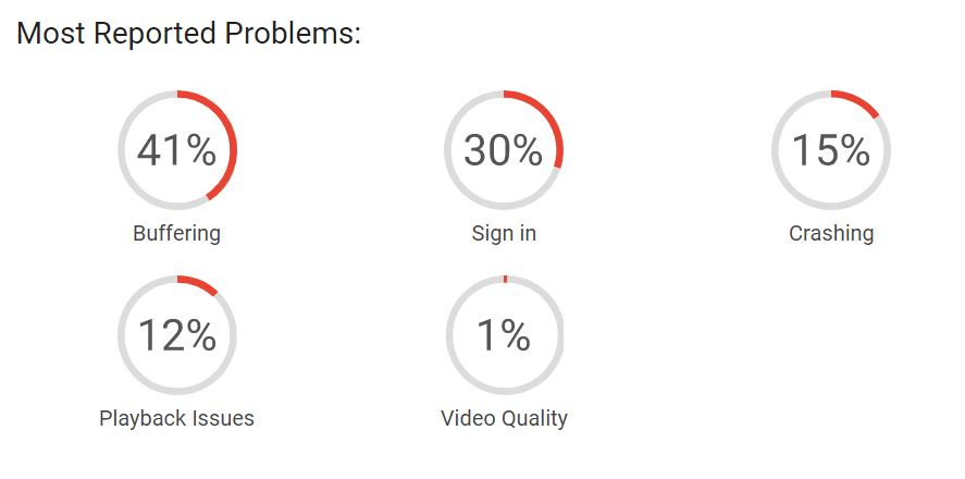 down right now netflix most reported problems