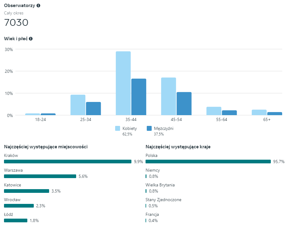 Statystyki fanów fanpage'a dostępne w Meta Business Suite