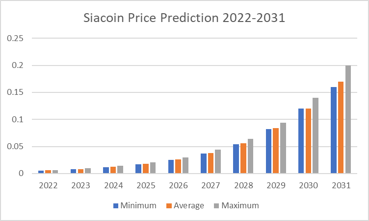 Siacoin Price Prediction 2022-2031: Is SC a Good Investment? 8