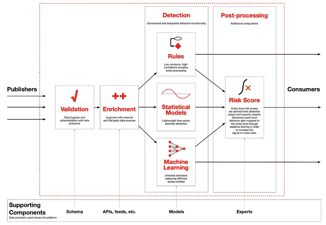 A diagram detailing Netflix's Data Driven Descion Making process. Source: Security Events Platform and Medium