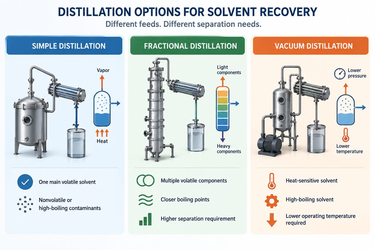 simple fractional and vacuum distillation methods for industrial solvent recovery