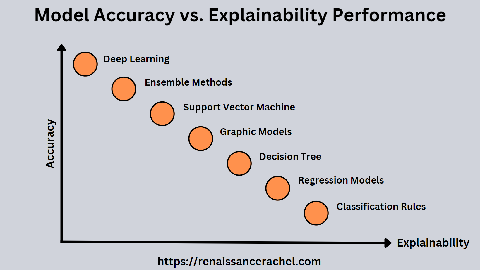 The output accuracy vs. the explanation accuracy of machine learning technology and shows that less accuracy is achieved as AI becomes more explainable.